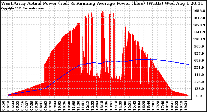 Solar PV/Inverter Performance West Array Actual & Running Average Power Output