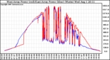 Solar PV/Inverter Performance Photovoltaic Panel Power Output