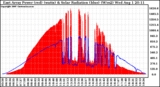 Solar PV/Inverter Performance East Array Power Output & Solar Radiation