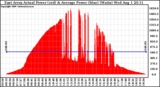 Solar PV/Inverter Performance East Array Actual & Average Power Output