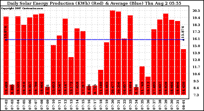 Solar PV/Inverter Performance Daily Solar Energy Production
