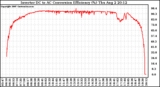 Solar PV/Inverter Performance Inverter DC to AC Conversion Efficiency