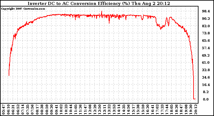 Solar PV/Inverter Performance Inverter DC to AC Conversion Efficiency