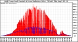 Solar PV/Inverter Performance Grid Power & Solar Radiation