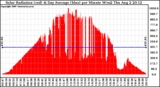 Solar PV/Inverter Performance Solar Radiation & Day Average per Minute