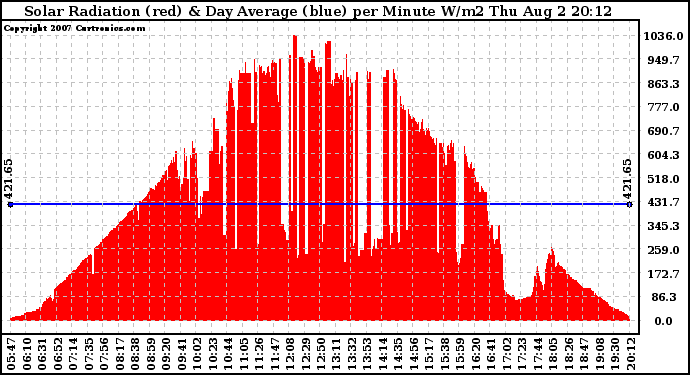 Solar PV/Inverter Performance Solar Radiation & Day Average per Minute