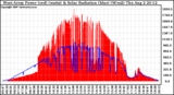 Solar PV/Inverter Performance West Array Power Output & Solar Radiation