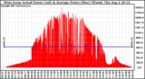 Solar PV/Inverter Performance West Array Actual & Average Power Output