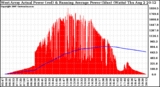 Solar PV/Inverter Performance West Array Actual & Running Average Power Output