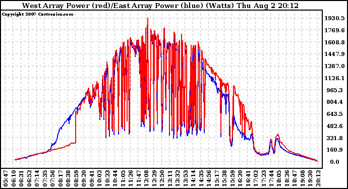 Solar PV/Inverter Performance Photovoltaic Panel Power Output