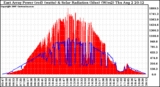 Solar PV/Inverter Performance East Array Power Output & Solar Radiation