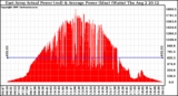 Solar PV/Inverter Performance East Array Actual & Average Power Output