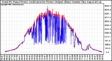Solar PV/Inverter Performance PV Panel Power Output & Inverter Power Output