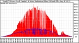 Solar PV/Inverter Performance Total PV Panel Power Output & Solar Radiation