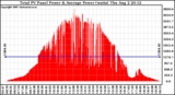 Solar PV/Inverter Performance Total PV Panel Power Output