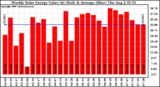 Solar PV/Inverter Performance Weekly Solar Energy Production Value