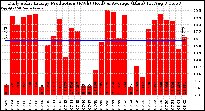 Solar PV/Inverter Performance Daily Solar Energy Production