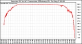 Solar PV/Inverter Performance Inverter DC to AC Conversion Efficiency