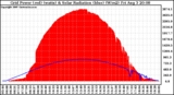 Solar PV/Inverter Performance Grid Power & Solar Radiation