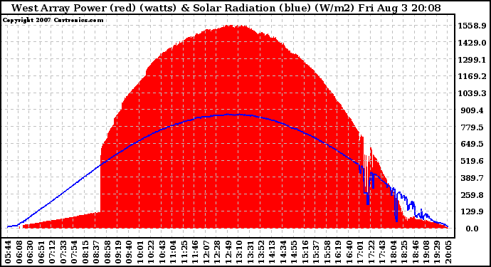 Solar PV/Inverter Performance West Array Power Output & Solar Radiation