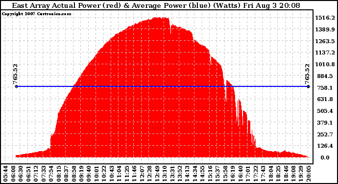 Solar PV/Inverter Performance East Array Actual & Average Power Output