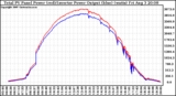 Solar PV/Inverter Performance PV Panel Power Output & Inverter Power Output