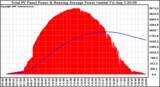 Solar PV/Inverter Performance Total PV Panel & Running Average Power Output