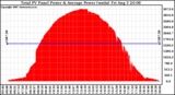 Solar PV/Inverter Performance Total PV Panel Power Output