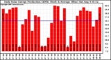 Solar PV/Inverter Performance Daily Solar Energy Production