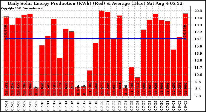 Solar PV/Inverter Performance Daily Solar Energy Production