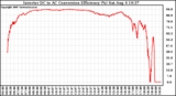 Solar PV/Inverter Performance Inverter DC to AC Conversion Efficiency