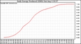 Solar PV/Inverter Performance Daily Energy Production