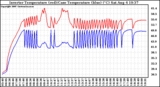Solar PV/Inverter Performance Inverter Operating Temperature