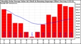 Solar PV/Inverter Performance Monthly Solar Energy Production Value Running Average