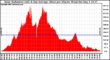 Solar PV/Inverter Performance Solar Radiation & Day Average per Minute