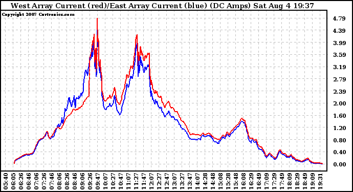 Solar PV/Inverter Performance Photovoltaic Panel Current Output