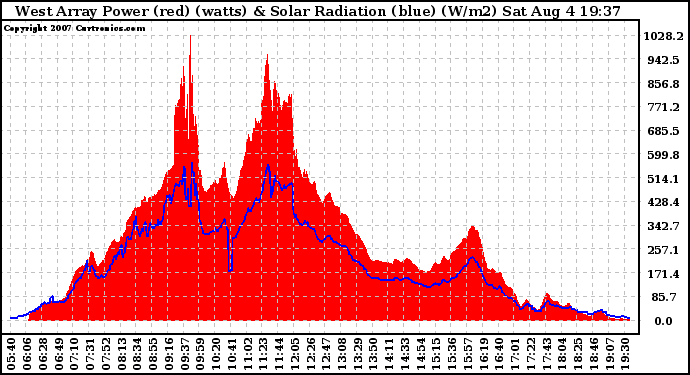 Solar PV/Inverter Performance West Array Power Output & Solar Radiation