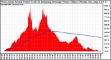 Solar PV/Inverter Performance West Array Actual & Running Average Power Output