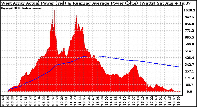 Solar PV/Inverter Performance West Array Actual & Running Average Power Output