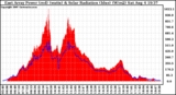 Solar PV/Inverter Performance East Array Power Output & Solar Radiation