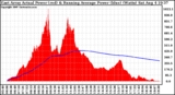 Solar PV/Inverter Performance East Array Actual & Running Average Power Output