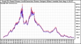 Solar PV/Inverter Performance PV Panel Power Output & Inverter Power Output