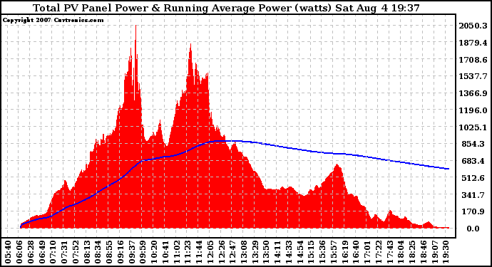 Solar PV/Inverter Performance Total PV Panel & Running Average Power Output