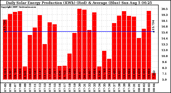 Solar PV/Inverter Performance Daily Solar Energy Production