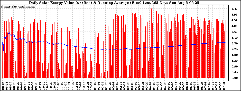 Solar PV/Inverter Performance Daily Solar Energy Production Value Running Average Last 365 Days