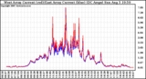 Solar PV/Inverter Performance Photovoltaic Panel Current Output