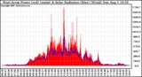 Solar PV/Inverter Performance West Array Power Output & Solar Radiation