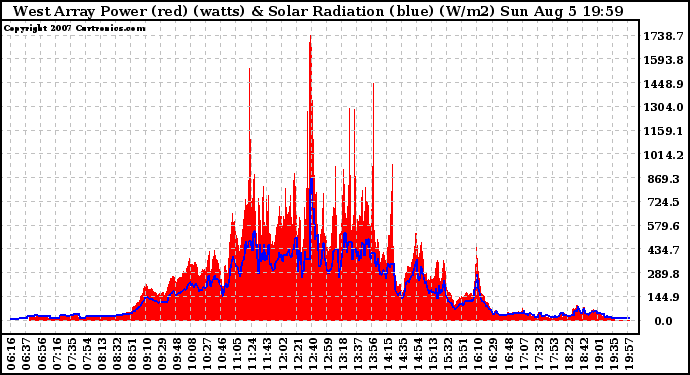 Solar PV/Inverter Performance West Array Power Output & Solar Radiation