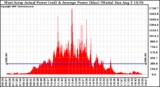 Solar PV/Inverter Performance West Array Actual & Average Power Output