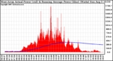 Solar PV/Inverter Performance West Array Actual & Running Average Power Output